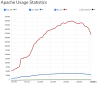 Screenshot 2023-02-21 at 15-01-42 Apache Usage Statistics.png